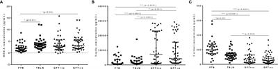 Alteration of Endocrine Hormones and Antibody Responses in Different Spectrum of Tuberculosis Disease